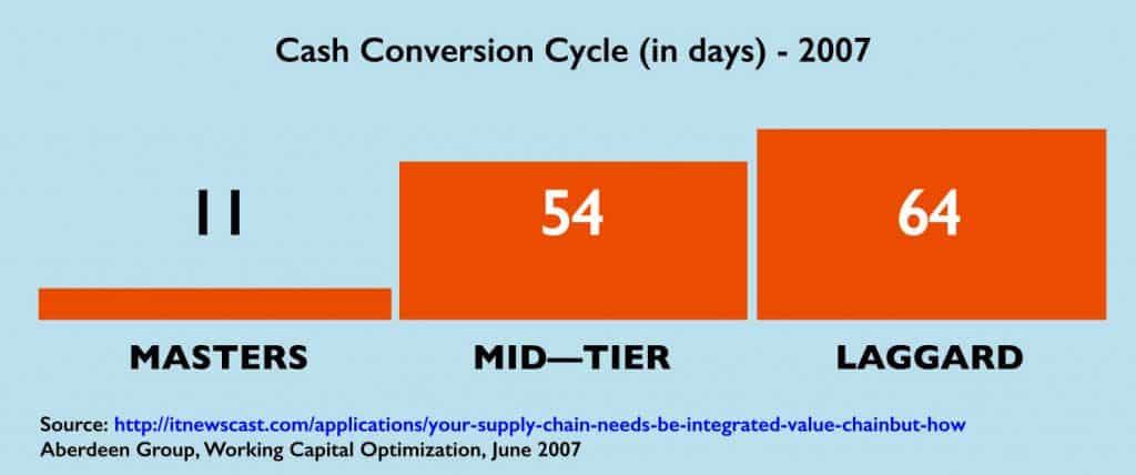 What is Cash Conversion Cycle of Supply Chain ?