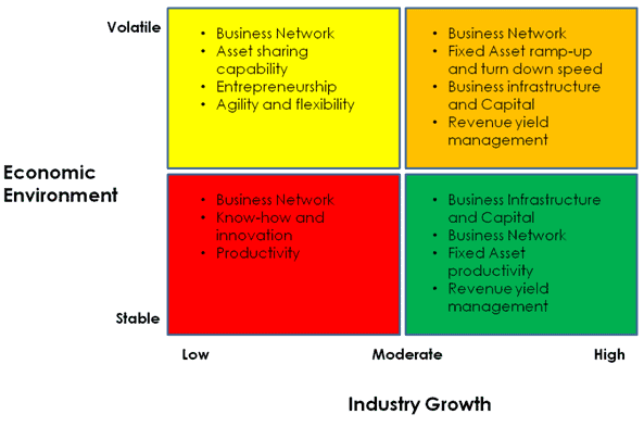 Does Business Networks Help Smooth Out The Volatility?