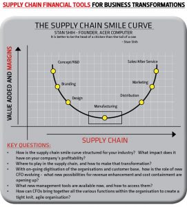 5 Flows of Supply Chain and types of business Networks