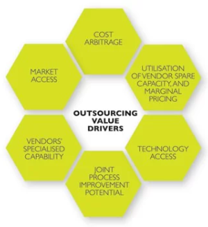 How to use outsourcing strategically to win in the high stakes game of globalisation?